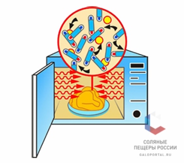 как работает микроволновая печь