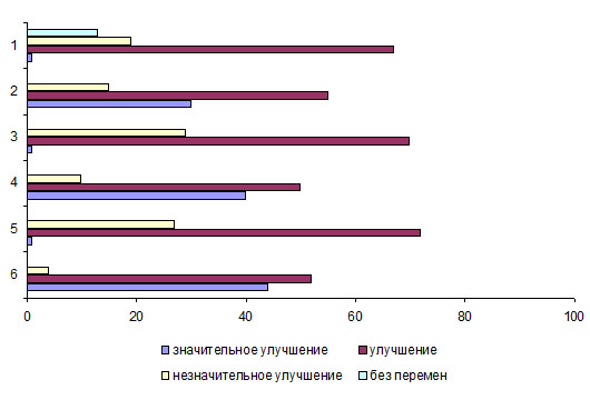Эффектичность применения УГТ (в %) у больных хроническим ТХБ