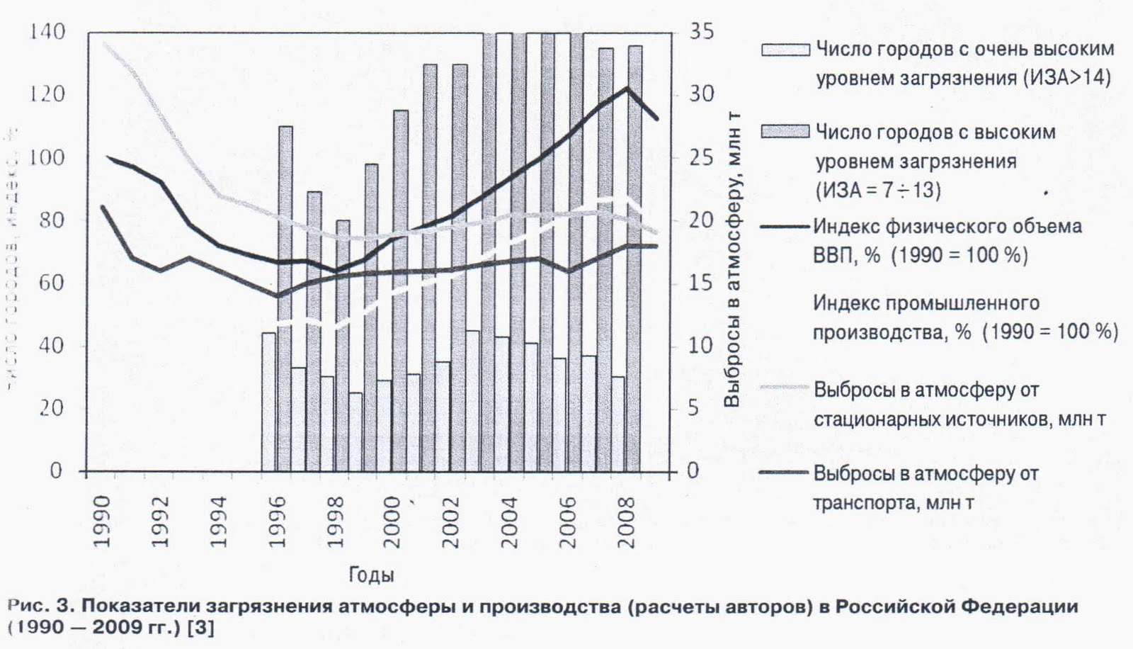Статистика загрязнения окружающей среды. Графики загрязнения окружающей среды. График загрязнения воздуха. График загрязнения России.
